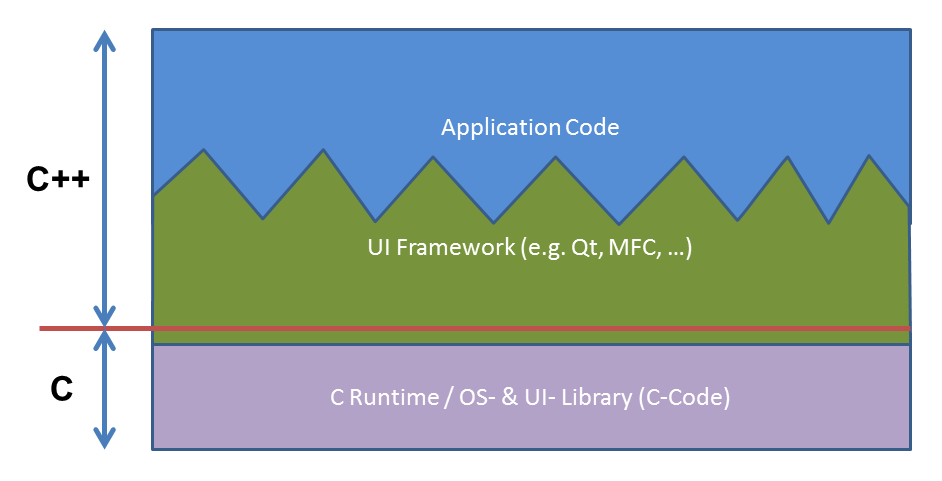 UI Frameworks & System boundaries